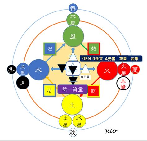 四元素 相性|星座占い/4つのエレメント（火・土・風・水）の特徴。